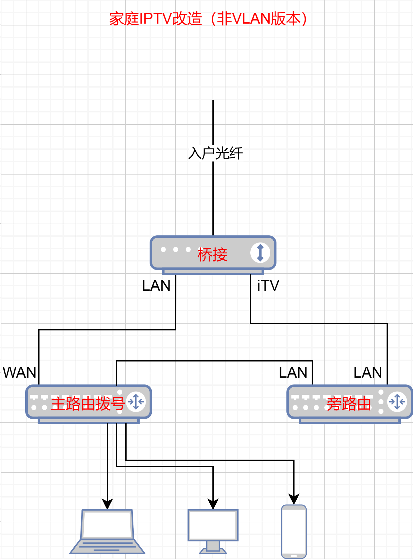 家庭iPTV改造.png